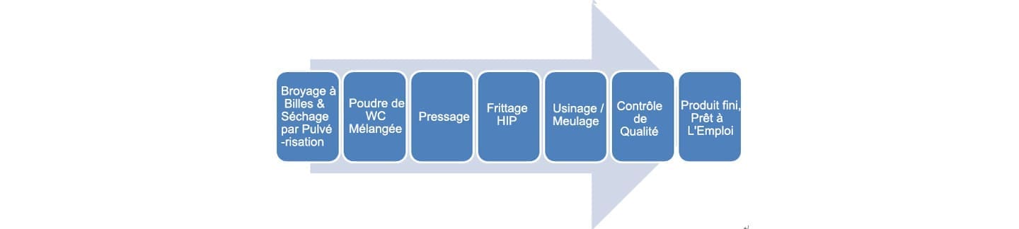Types de Traitement de Surface